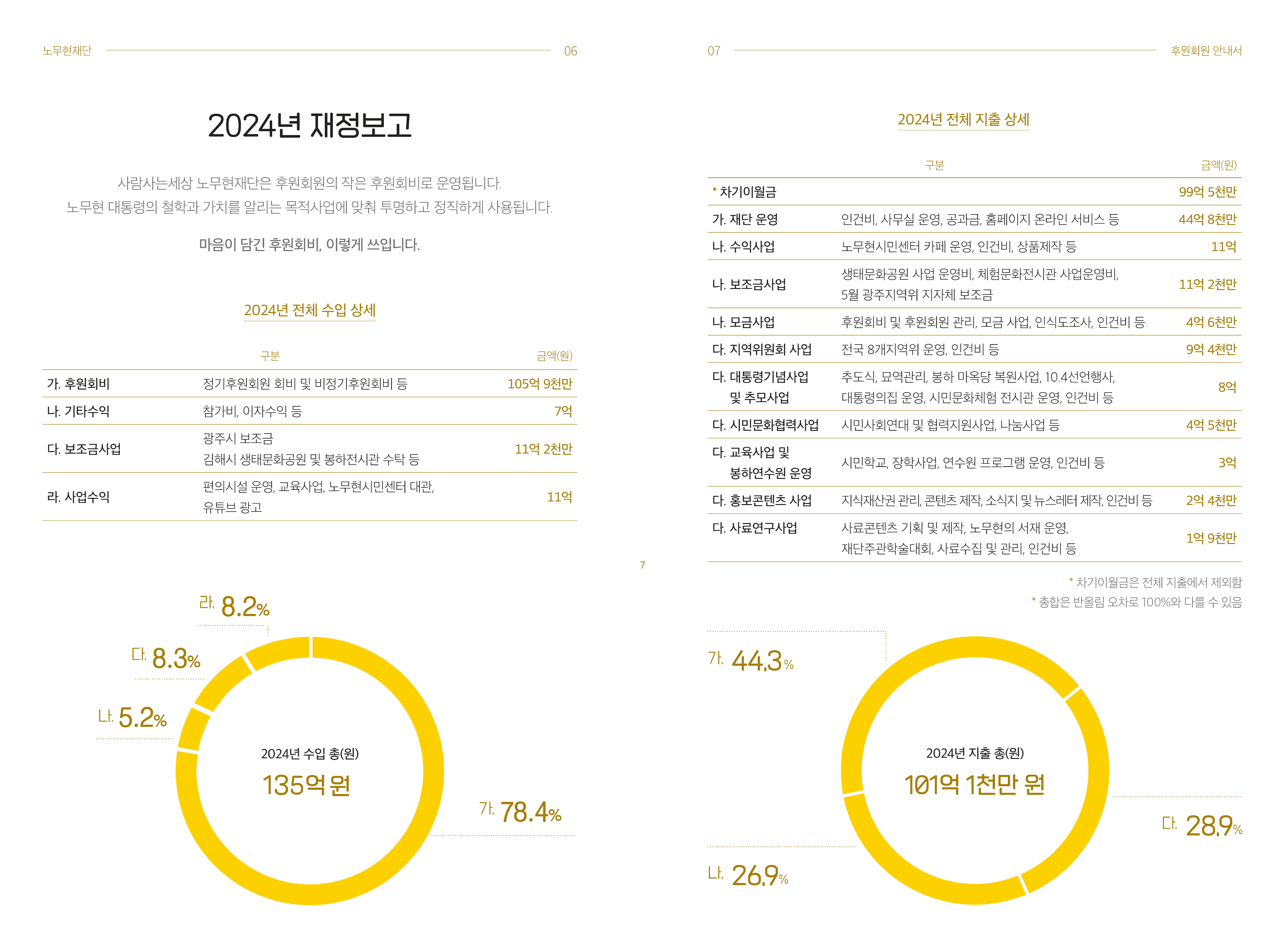 노무현재단 2024년 재정보고